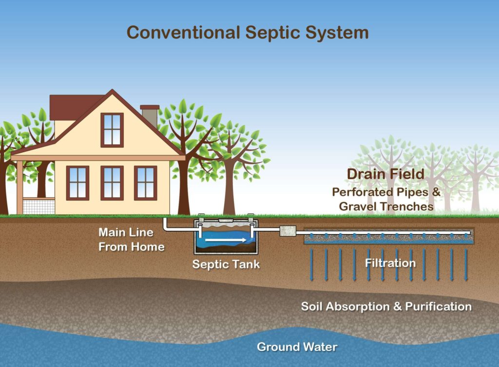 Septic tank how it works-Palm Beach County’s Septic Tank Repair, Installation, & Pumping Service Experts-We offer Septic Service & Repairs, Septic Tank Installations, Septic Tank Cleaning, Commercial, Septic System, Drain Cleaning, Line Snaking, Portable Toilet, Grease Trap Pumping & Cleaning, Septic Tank Pumping, Sewage Pump, Sewer Line Repair, Septic Tank Replacement, Septic Maintenance, Sewer Line Replacement, Porta Potty Rentals
